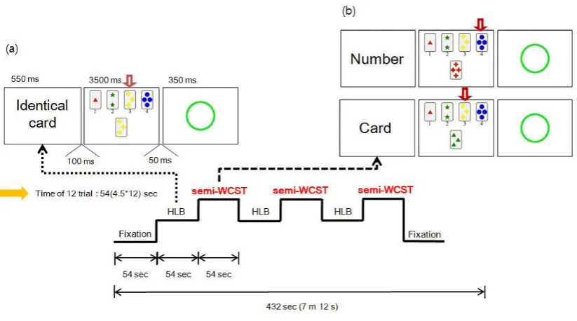 Figure 1.Paradigm for working memory processing. (a)High level baseline (HLB), (b) semi-Wisconsin 