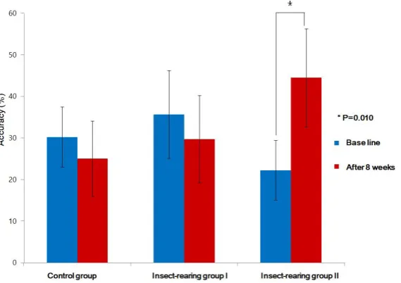 Figure 3.High level baseline (HLB)–semi-Wisconsin Card Sorting Test (WCST) accuracy, paired t-test (p=0.010)