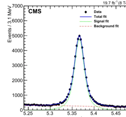 Fig. 2. The J/ψK+K− invariant mass distribution of the B0s candidates. The solid line is a ﬁt to the data (solid markers), the dashed line is the signal component and the dot-dashed line is the background component.