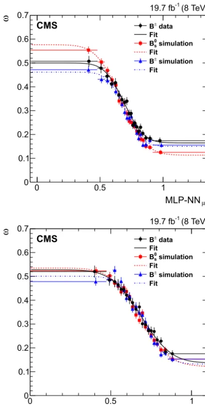 Fig. 4. The mistag probabilities ω, deﬁned as the ratio of the number of wrongly tagged events divided by the total number of tagged events, as a function of the MLP-NN discriminators for muons (top) and electrons (bottom)