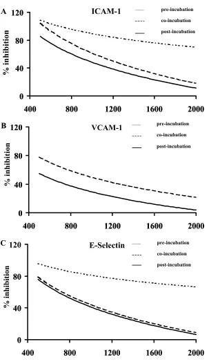 Figure 3 Inhibition of adhesion molecule expression by phenidone.was added 2 hours after TNF-was added 2 hours before TNF-The decrease of adhesion molecule expression (ICAM-1, VCAM-1, E-selectin) is plotted in a logarithmic dose-response relationship (curv