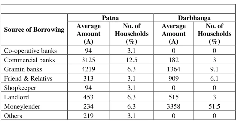 Table 11:     Source Wise per household loans of BPL Households in Bihar, India  