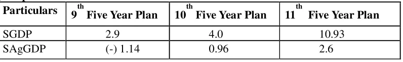 Table 2: Incidence of Poverty during last 30 Years