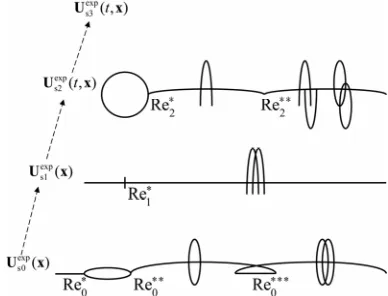 Figure 1. Three stable medium states originating three tur-bulence development directions for flow past a sphere