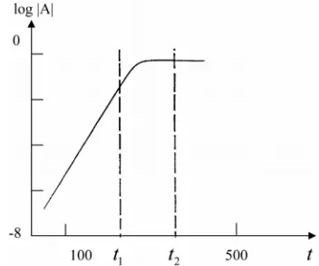 Figure 2. The temporal development of the absolute value of the velocity disturbance amplitude A: 0 < growth; t < t1- exponential t1 < t < t2- onset of nonlinearity; t > t2- saturation state