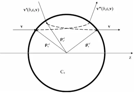 Figure 4. Interaction region C0Cvelocity  of a pair of particles with characteristic radius d