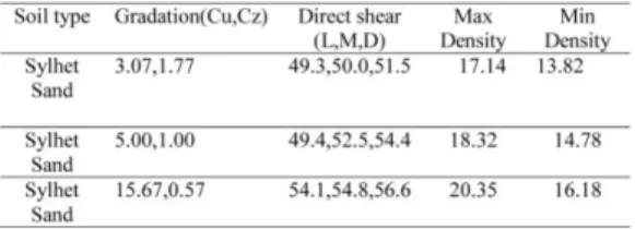 Fig. 1: Variation of angle of internal friction with Uniformity coefficient,C u 