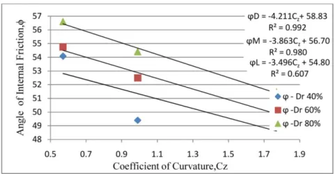 Fig. 2: Variation of angle of internal friction with C z . 