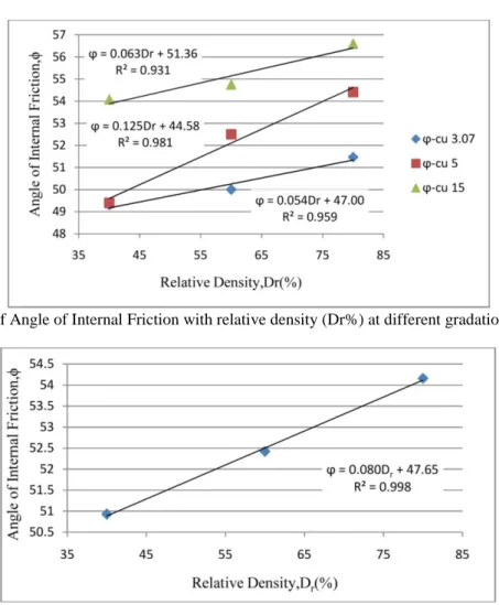 Fig. 5: Variation of Angle of Internal Friction with relative density (Dr%) at different gradations