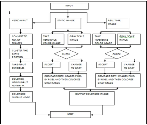 Fig 3.1: Flow diagram of proposed work 3.1 Static Image Colorization: 
