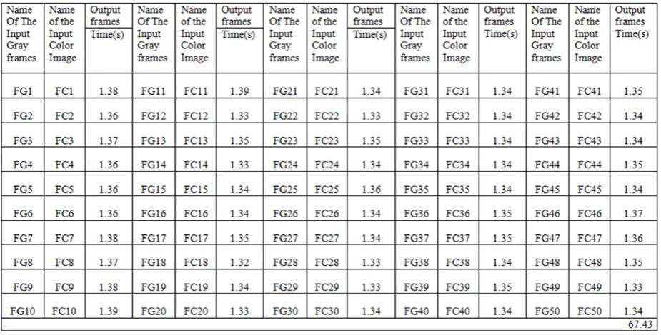 Table 4.5: Time Constrain for Video Having 50 Frames  