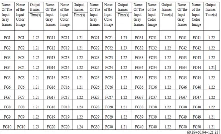 Table 4.3: Time Constrain for Video Having 100 Frames  