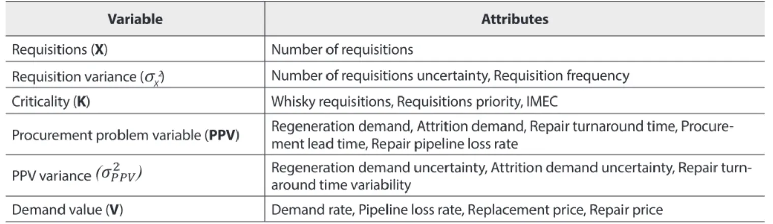 Table 13. Variables selected to prioritize items