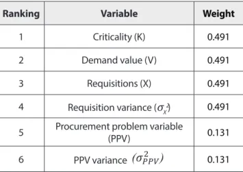 Table 14.  Optimal weights for the WNO model 