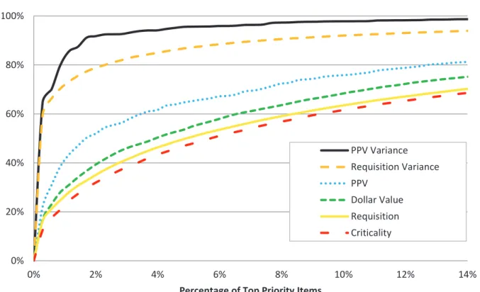 Figure 3. Impact by top priority items on each metric using WNO method