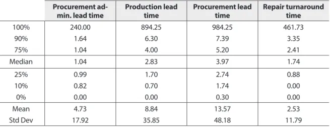 Table 6.  Procurement administrative, Production, Procurement, and Repair time (days)   Procurement 