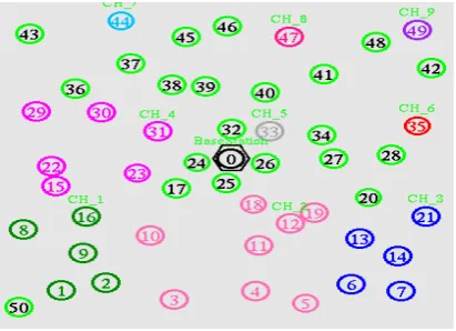 Fig. 4 Xgraph for Network Lifetime  