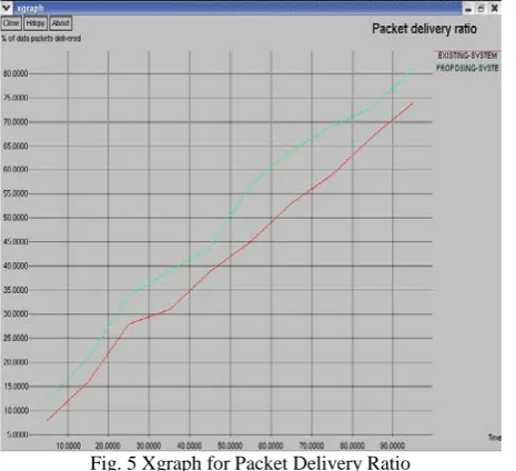 Fig. 5 Xgraph for Packet Delivery Ratio 