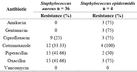 Table 2. Antibiotic resistance patterns of Gram positive organisms. 