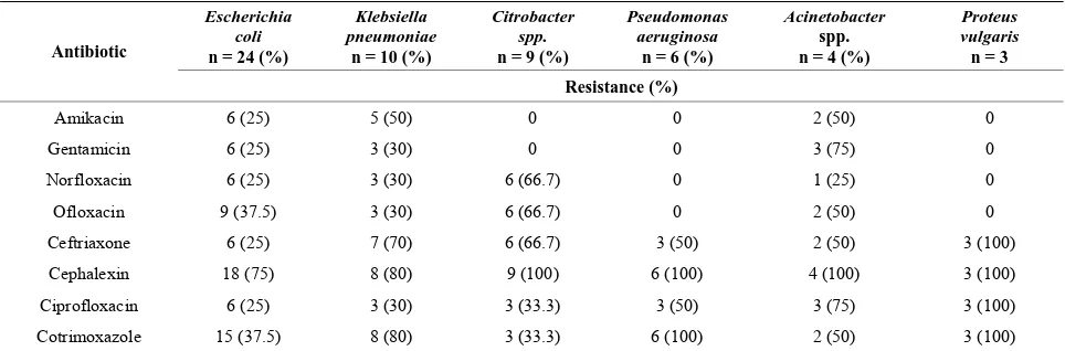Table 4. Distribution of multi-drug resistant bacterial isolates. 