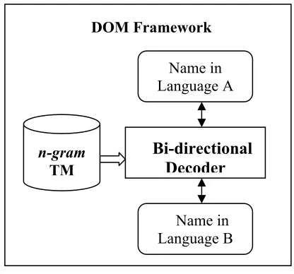 Figure 1. System structure of DOM 