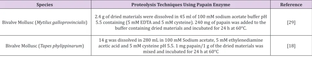 Table 6:  Demonstrate various methodologies used papain as proteolytic agent. Different sample, enzyme concentration, buffers concentration and incubation periods were noticed.