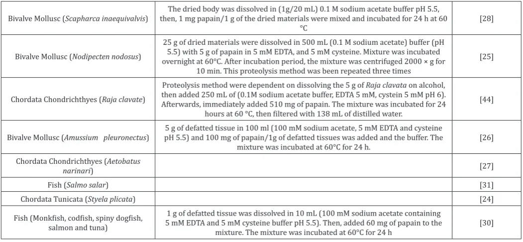 Table 7: Shows various proteolysis techniques using alcalase enzyme to cleave GAGs that’s attached via O-linages to protein residues via serine/threonine.