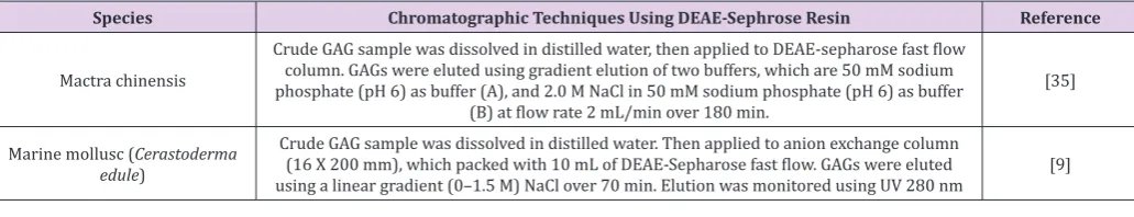 Table 13: Shows different chromatographic techniques using DEAE-Sepharose as anion-exchange resin.