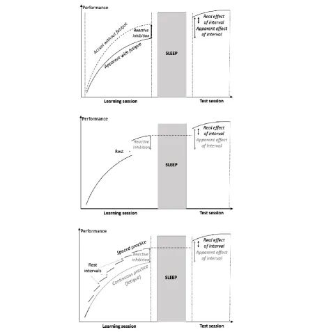 Figure 2: The fatigue effect (upper panel), the short rest solution (middle) and the spaced-practice solution 