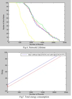 Fig 6 .Network Lifetime 