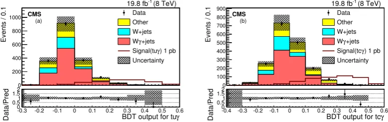 Figure 3. The BDT output distributions for the data (points), the backgrounds (histograms),and the expected tuγ (a) and tcγ (b) signals (solid lines)