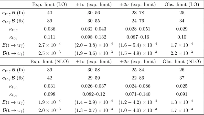 Table 1. The expected and observed 95% CL upper limits on the FCNC tuγ and tcγ cross sectionstimes branching fraction B(t → Wb → bℓνℓ), the anomalous couplings κtuγ and κtcγ, and thecorresponding branching fractions B(t → uγ) and B(t → cγ) at LO and NLO ar