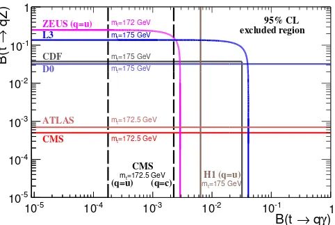 Figure 4.The measured 95% CL upper limits on B(t → qZ) versus B(t → qγ) from the L3 [5],ZEUS [6], H1 [7], D0 [55], CDF [8, 56], ATLAS [57], and CMS experiments [58]