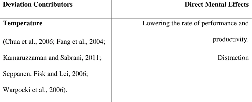 Fig. 4. Effects of built environment on mental health adapted from Evans, 2003. 