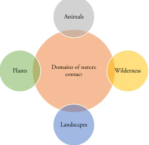 Fig. 2. Domains of Nature Contact adapted from Frumkin, 2001. 