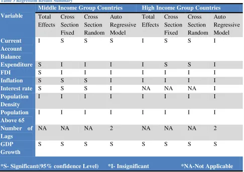 Table 3 Regression Results Summary 