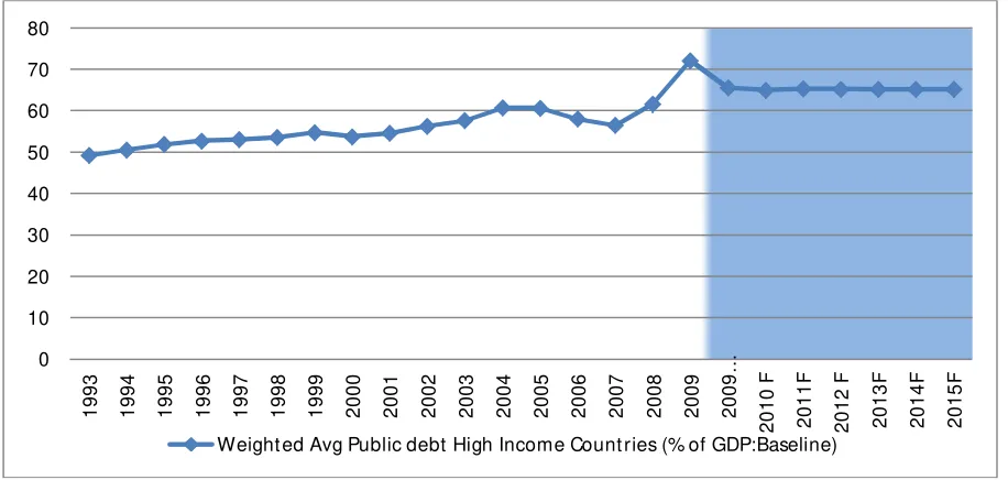 Figure 1Weighted Average Public Debt  to GDP Baseline Forecast 