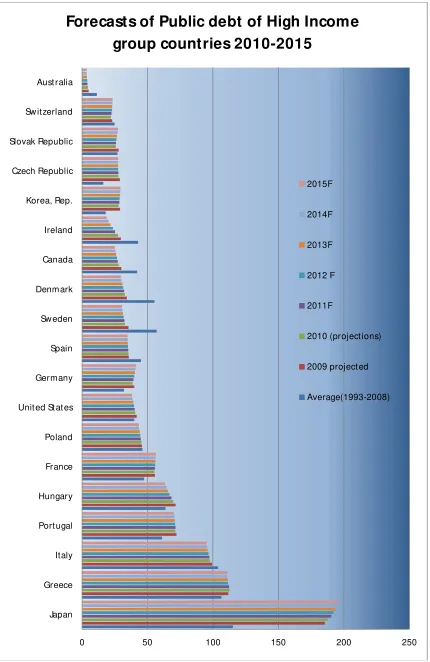 Figure 2 Forecasts of Public debt % of GDP Baseline scenario 