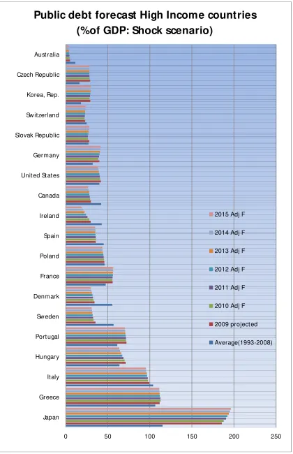 Figure 4 Public Debt forecast, Shock Scenario 