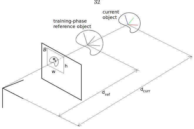 Figure 3.2: The ROI of the current image is centered on the object origin (projected into the imageplane), with width and height computed based on the scaled ratio of the reference object distanceto the current object distance.