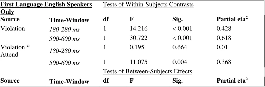 Table 2. ERP statistics. 