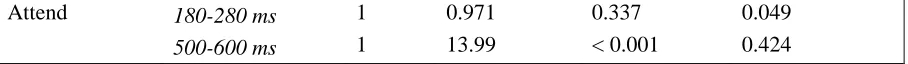 Table 3. ERP statistics for first-language English speakers only. 