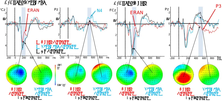 Figure 2. Overlays of ERPs from each condition with topographic maps of the difference wave between violation and no-violation conditions