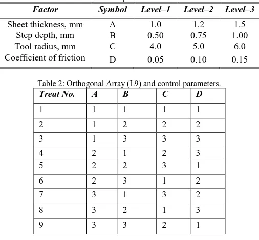 Table 1:  Process parameters and levels 