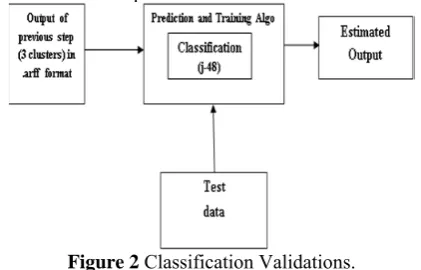 Figure 1 Segregation of Students   