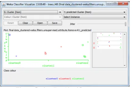 Figure 5 Visualize Classifier Error 