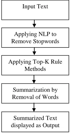Fig. 1 Process on text summarization using top-k rules 