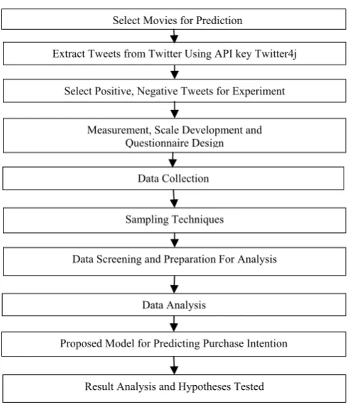 Fig 1: Proposed system architecture eWOM sales prediction  