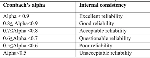 TABLE III  Rule of Thumb Measures For Cronbach’s Alpha 