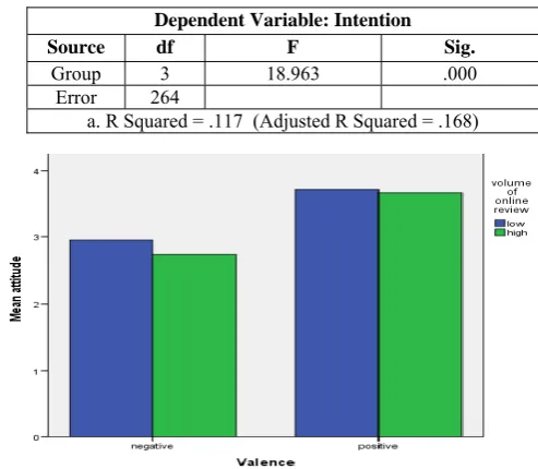 Fig 4: The effect of Valence and Volume on attitude towards the product  